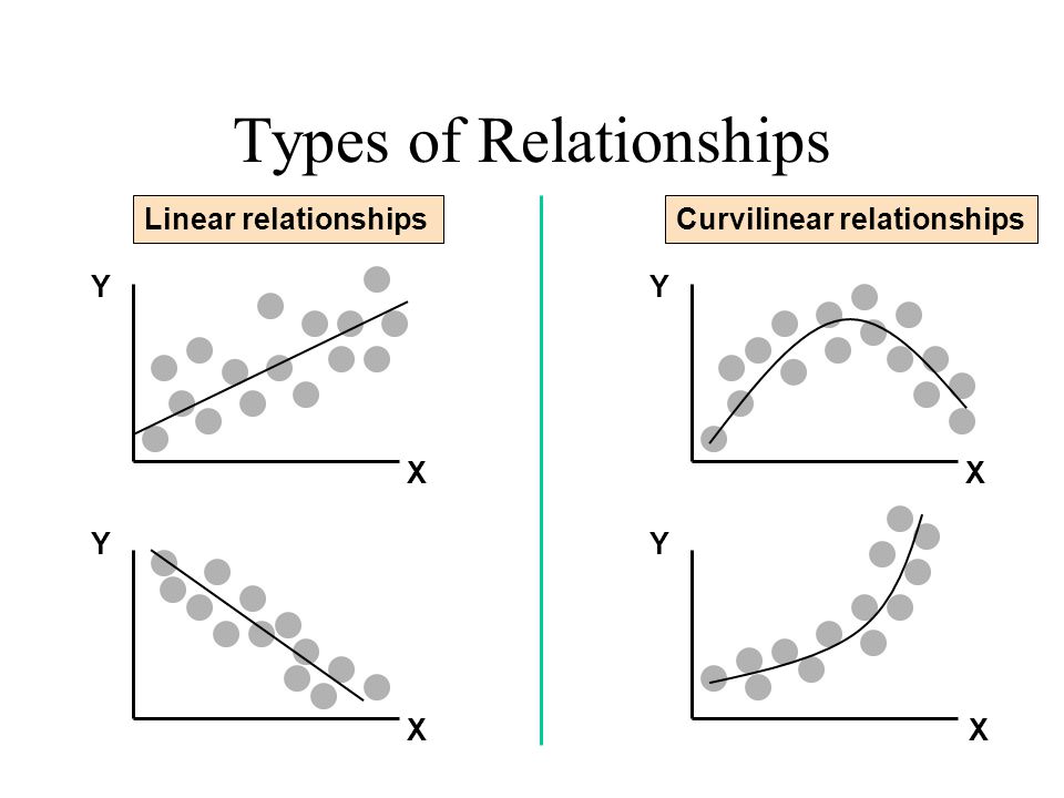 X. Curvilinear relationships. 