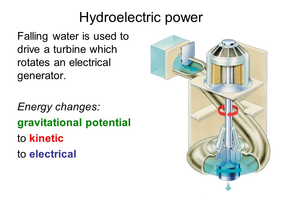 Hydroelectric power Falling water is used to drive a turbine which rotates an electrical generator.