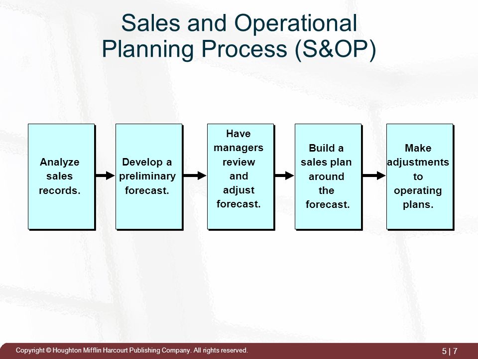 S op процесс в планировании. Этапы процесса s&op. S op процесс схема. Operational planning.