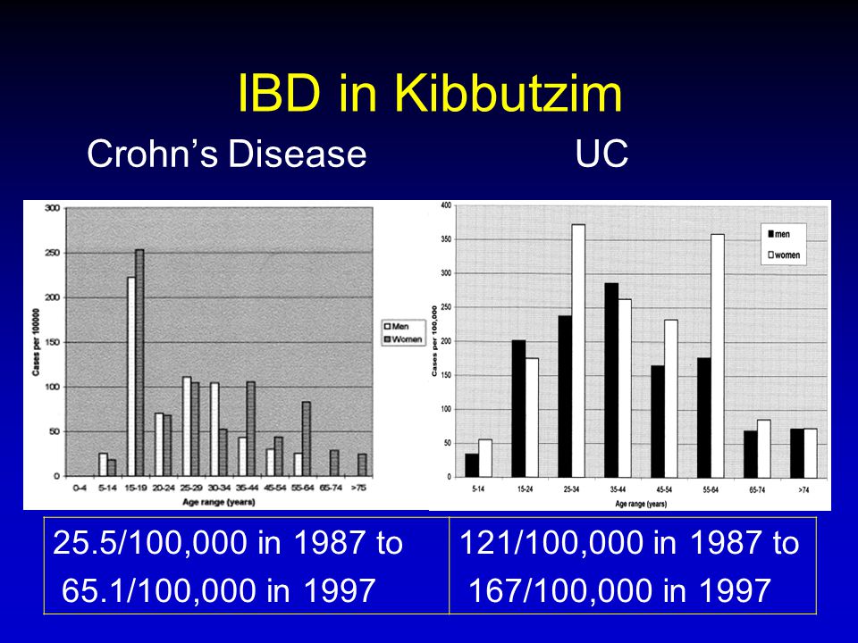IBD in Kibbutzim 121/100,000 in 1987 to 167/100,000 in 1997