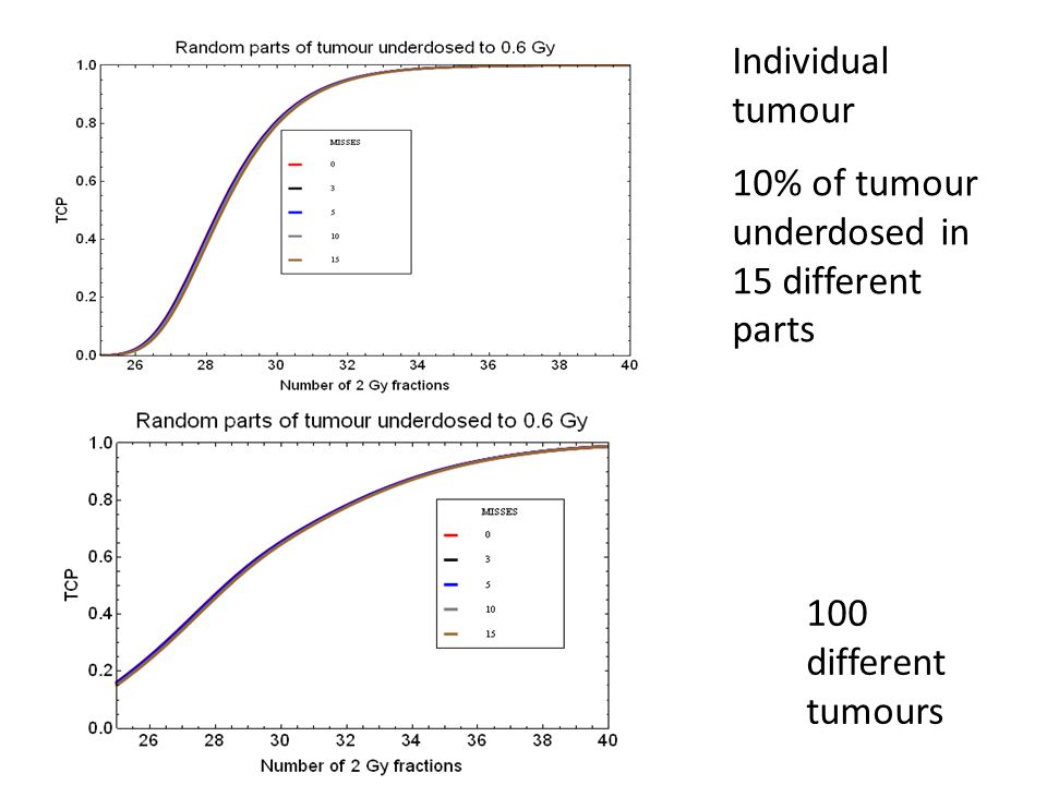 Individual tumour 10% of tumour underdosed in 15 different parts 100 different tumours