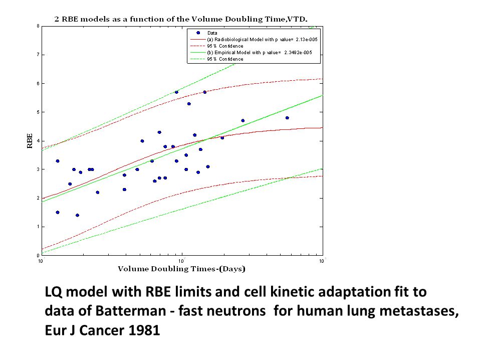 LQ model with RBE limits and cell kinetic adaptation fit to data of Batterman - fast neutrons for human lung metastases, Eur J Cancer 1981