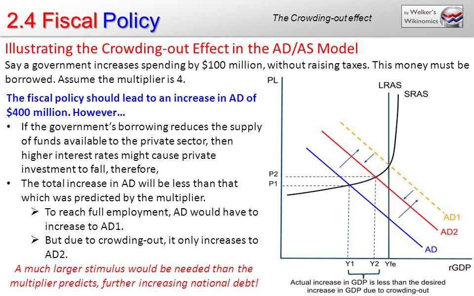 The Crowding-out effect