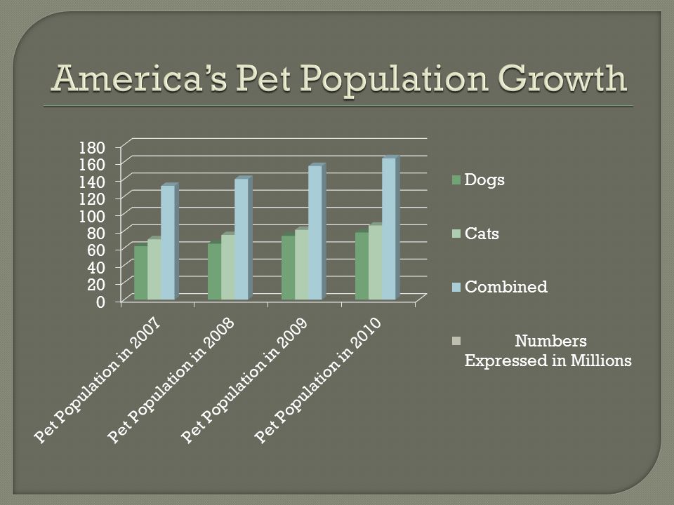 America’s Pet Population Growth