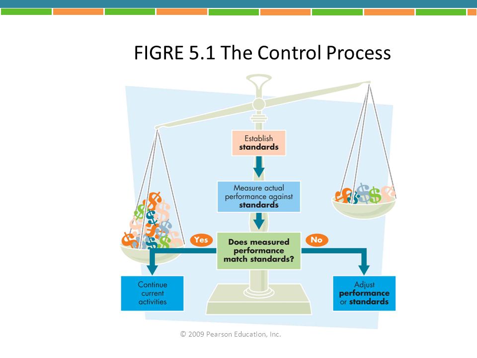 FIGRE 5.1 The Control Process