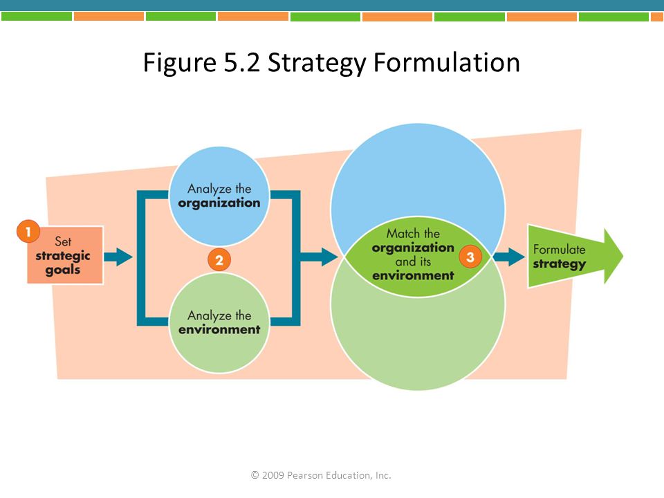 Figure 5.2 Strategy Formulation