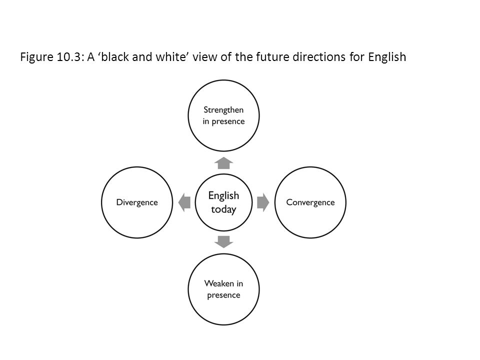 Figure 10.3: A ‘black and white’ view of the future directions for English