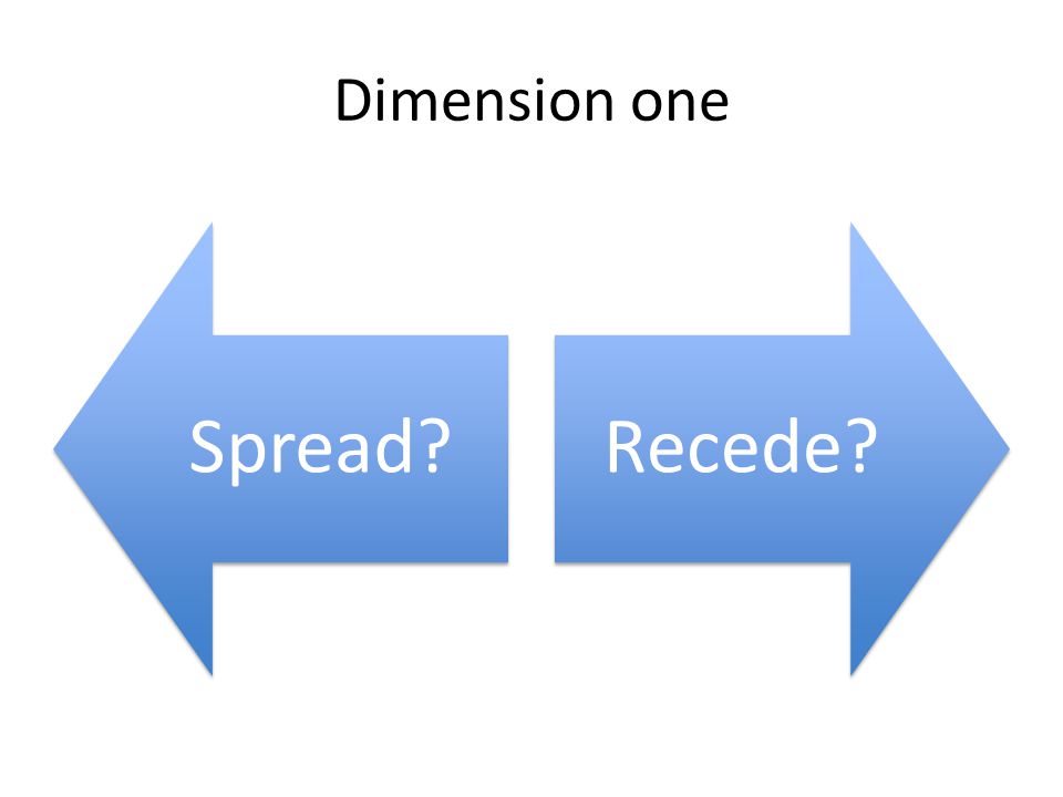 Dimension one Spread Recede