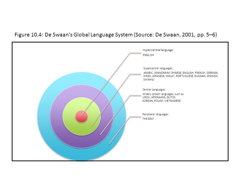 Figure 10.4: De Swaan’s Global Language System (Source: De Swaan, 2001, pp. 5–6)