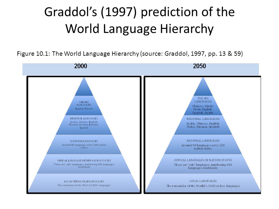 Graddol’s (1997) prediction of the World Language Hierarchy
