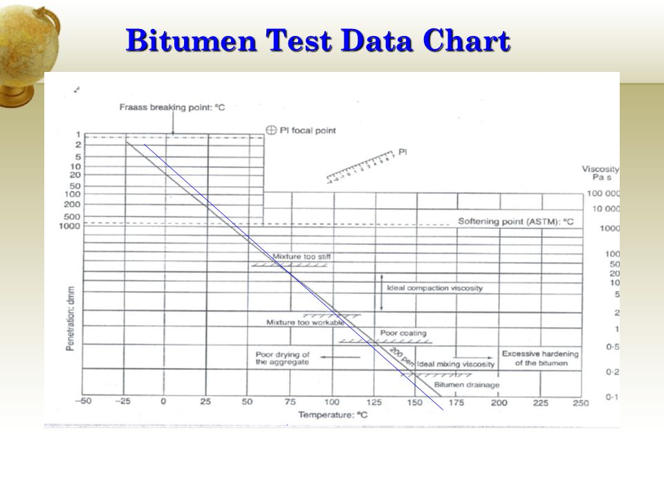 Bitumen Test Data Chart