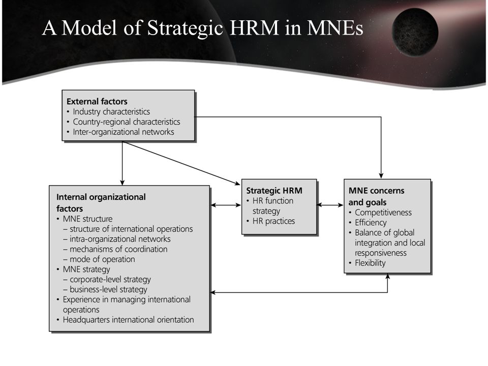 A Model of Strategic HRM in MNEs