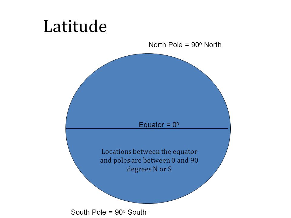 Latitude North Pole = 90o North Equator = 0o
