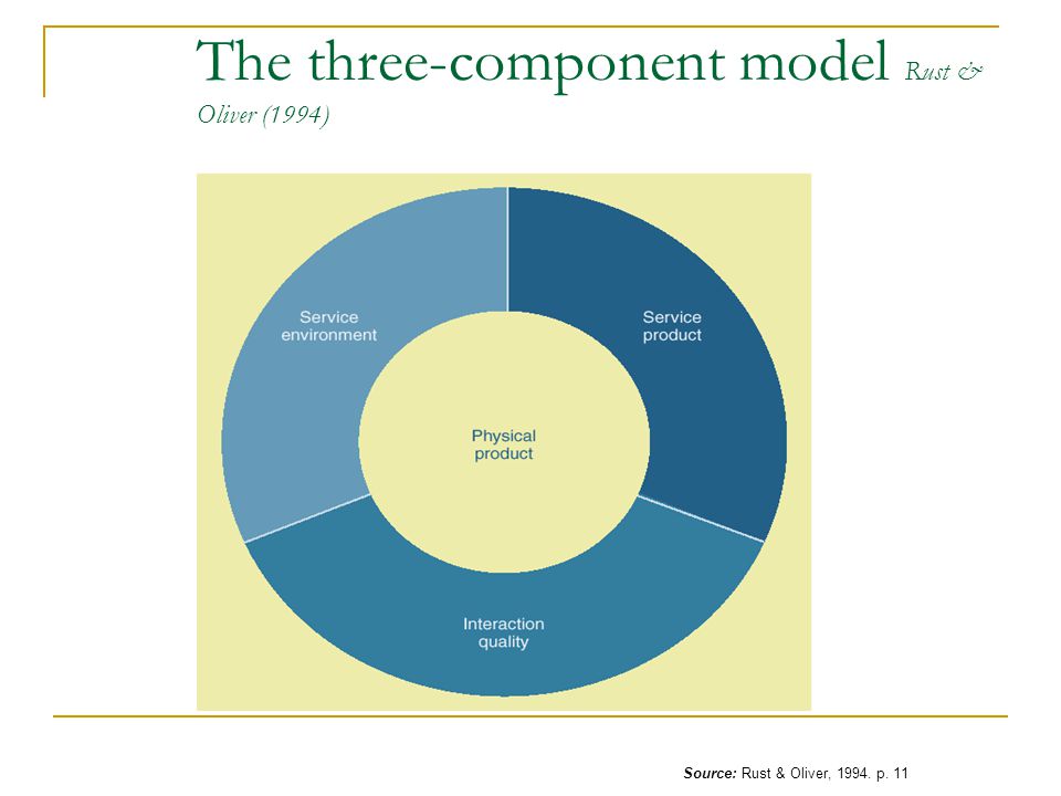 product component model