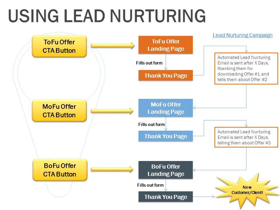 Lead Nurturing Campaign