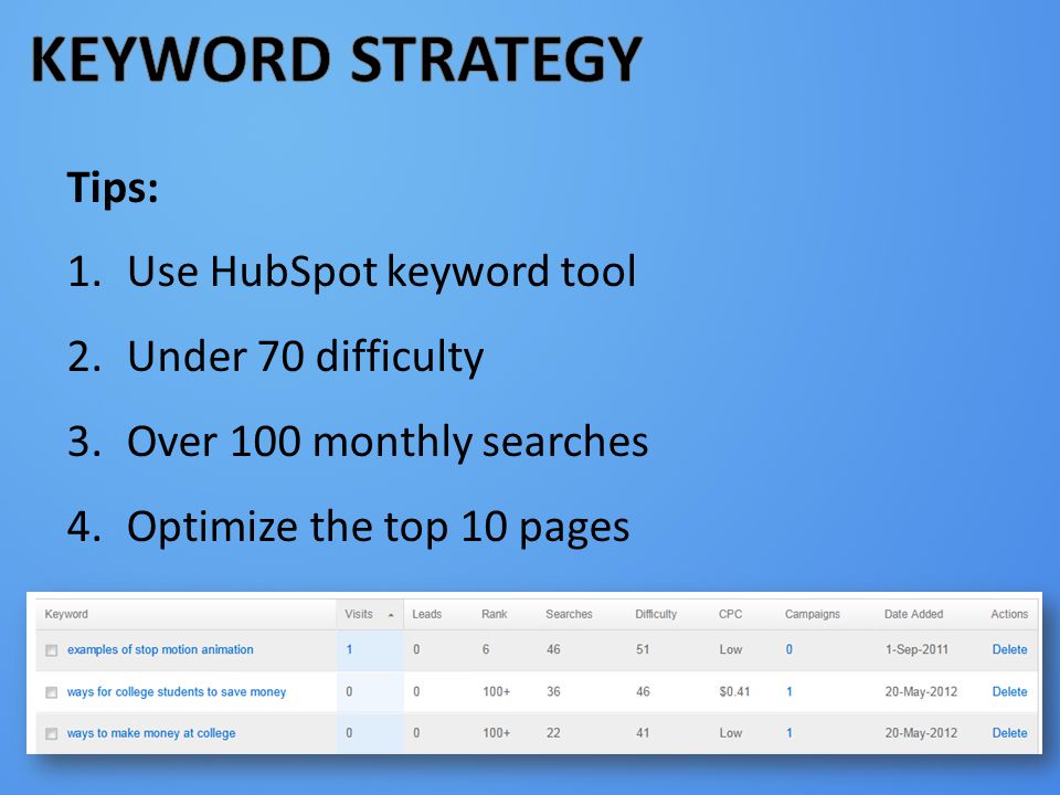 KEYWORD STRATEGY Tips: Use HubSpot keyword tool Under 70 difficulty