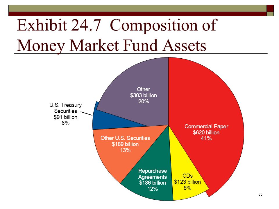Exhibit 24.7 Composition of Money Market Fund Assets