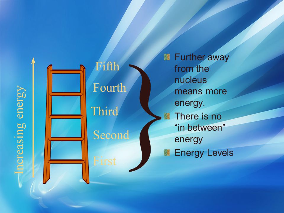 } Fifth Fourth Increasing energy Third Second First