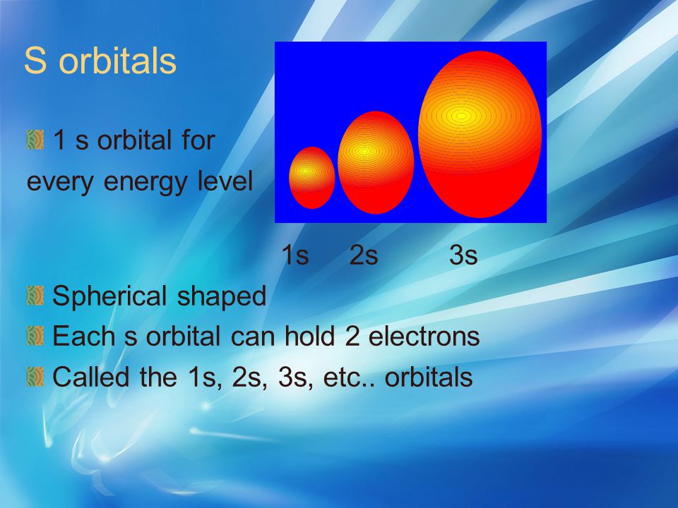 S orbitals 1 s orbital for every energy level 1s 2s 3s