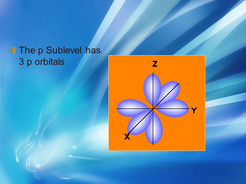 The p Sublevel has 3 p orbitals