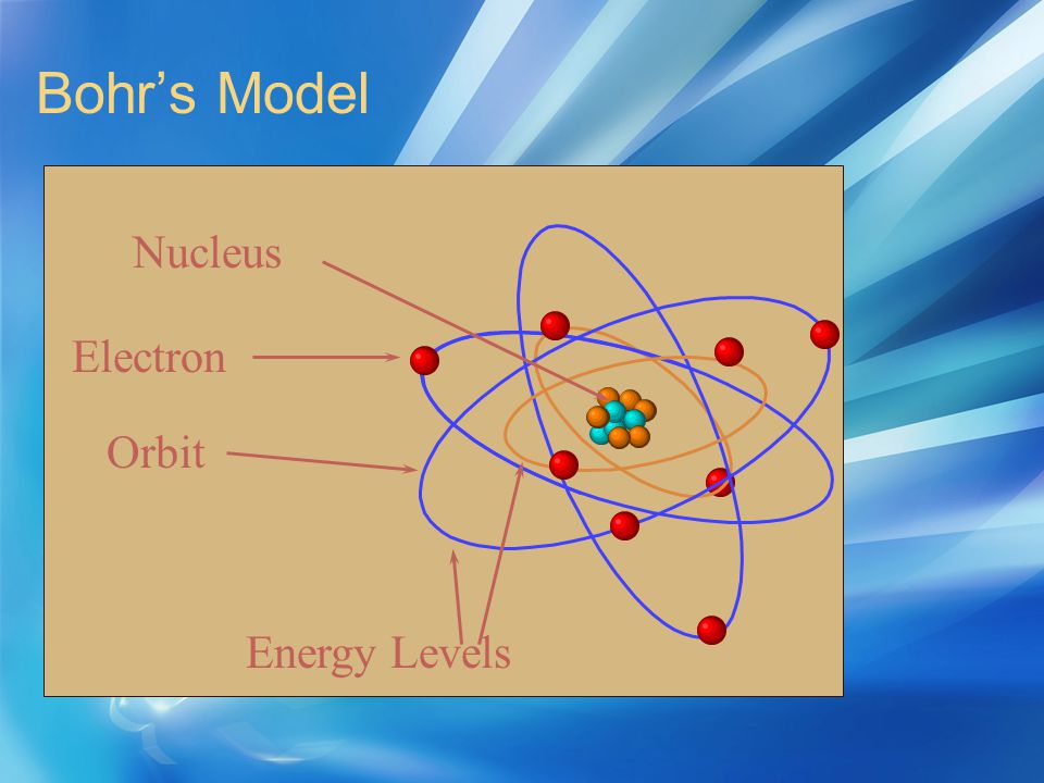 Bohr’s Model Nucleus Nucleus Electron Electron Orbit Orbit