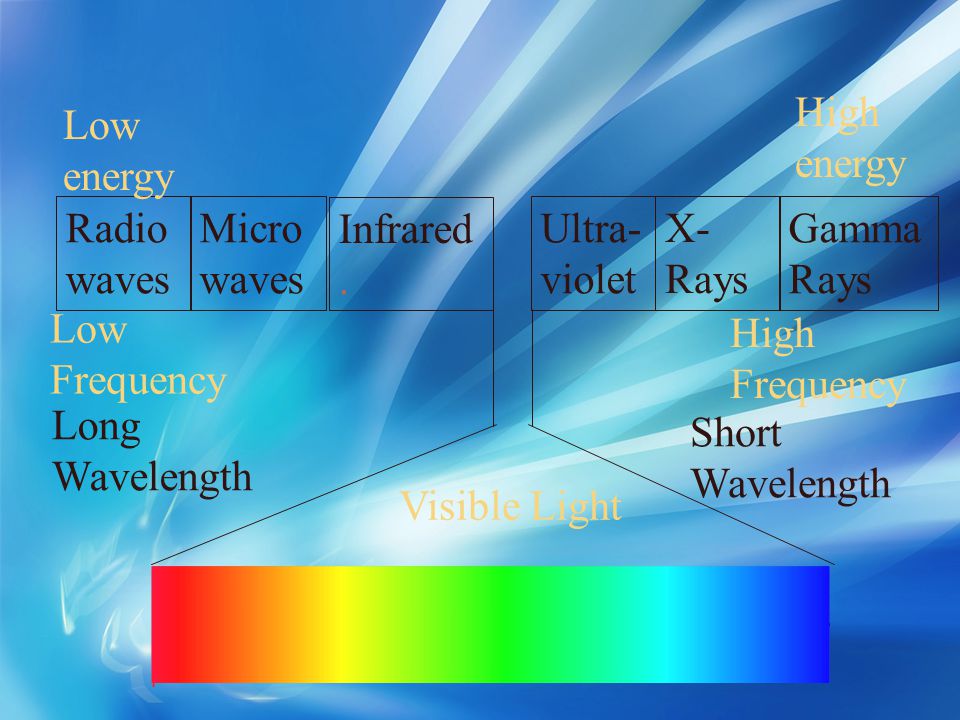 Low energy High energy. Radiowaves. Microwaves. Infrared . Ultra-violet. X-Rays. GammaRays. Low Frequency.