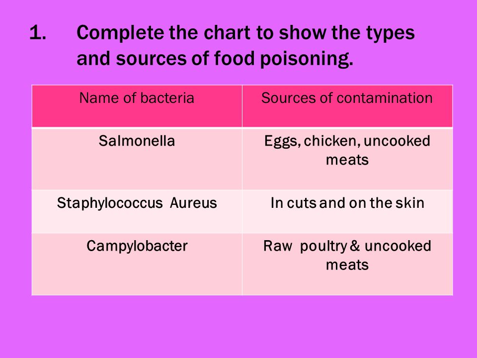 Types Of Food Poisoning Chart
