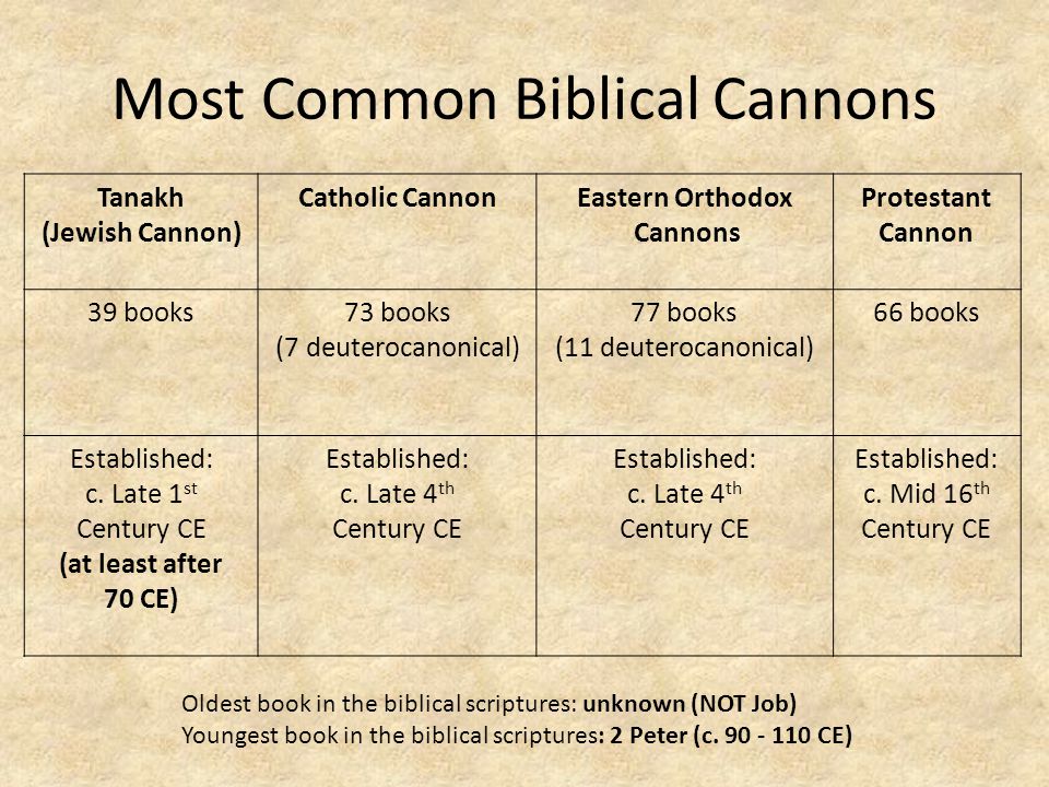 Most+Common+Biblical+Cannons.jpg