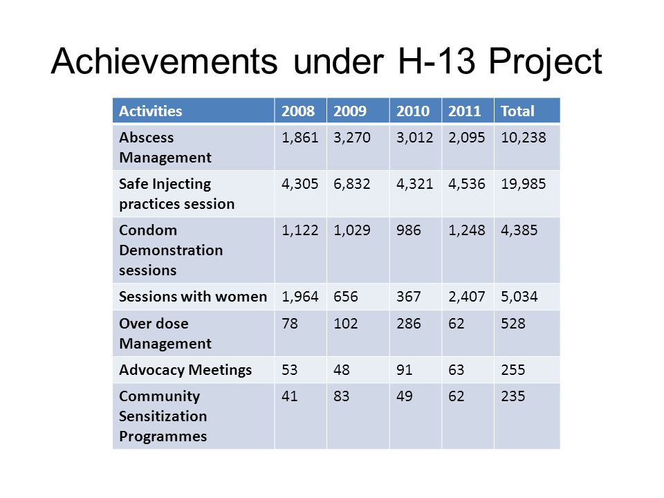Achievements under H-13 Project