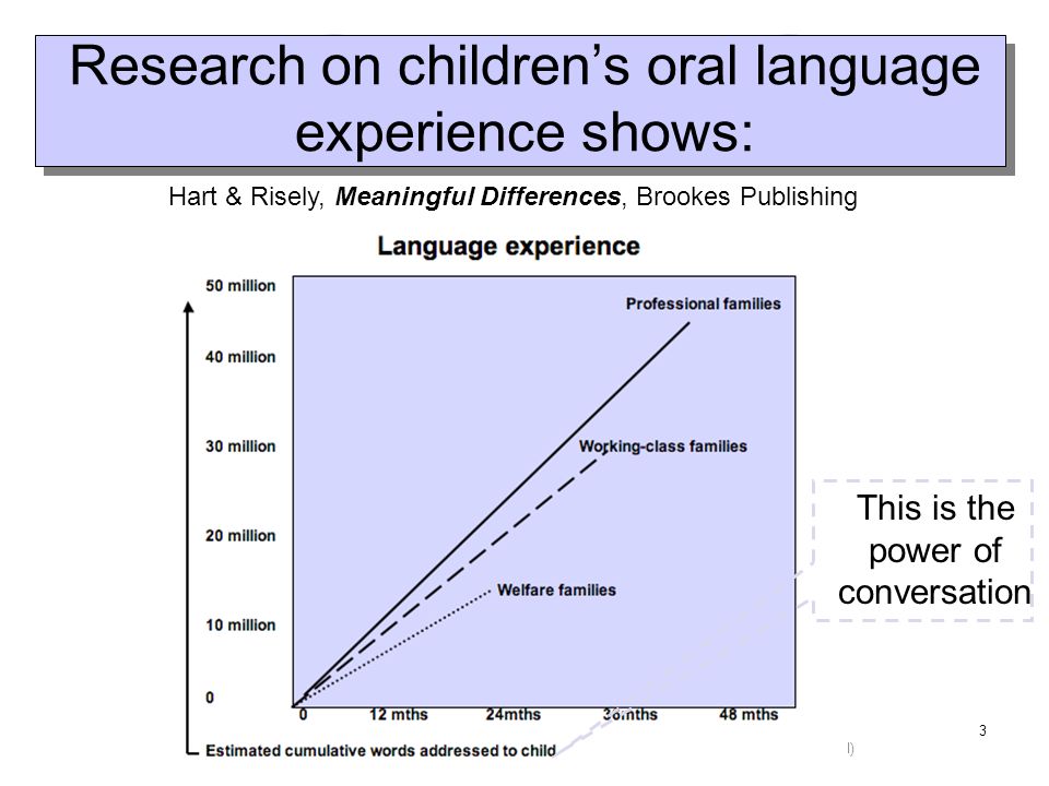 Research on children’s oral language experience shows: