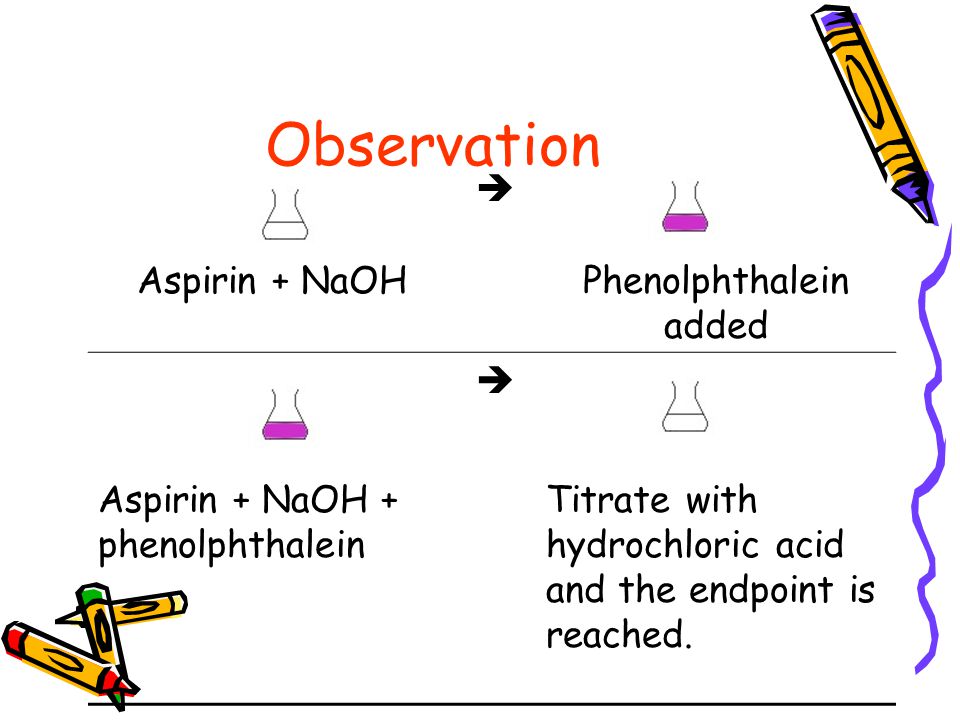 aspirin titration lab