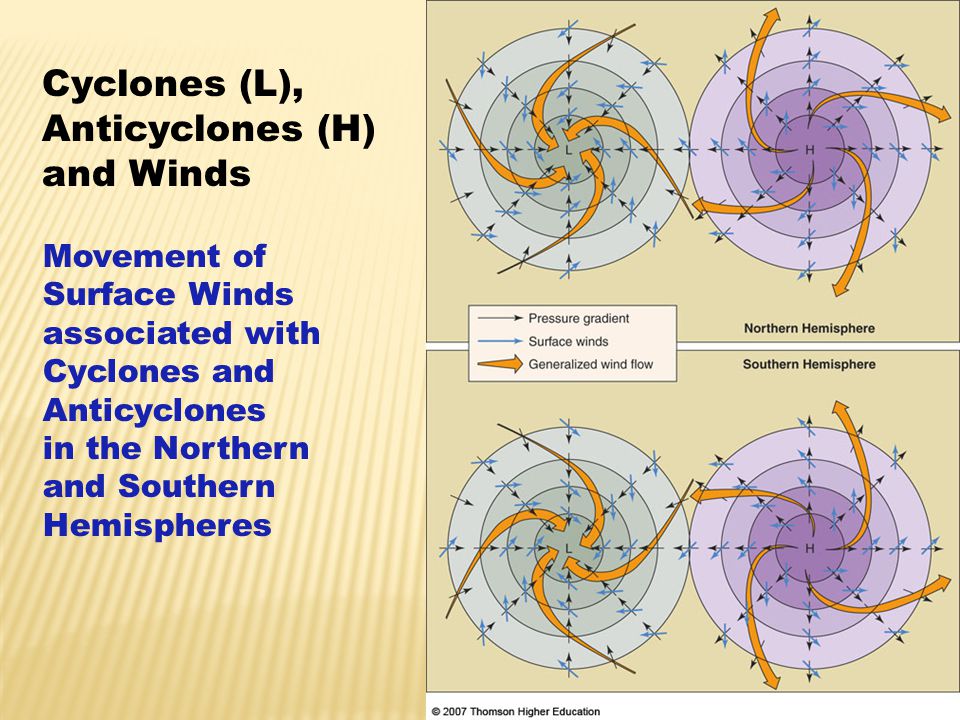 Cyclones (L), Anticyclones (H) and Winds