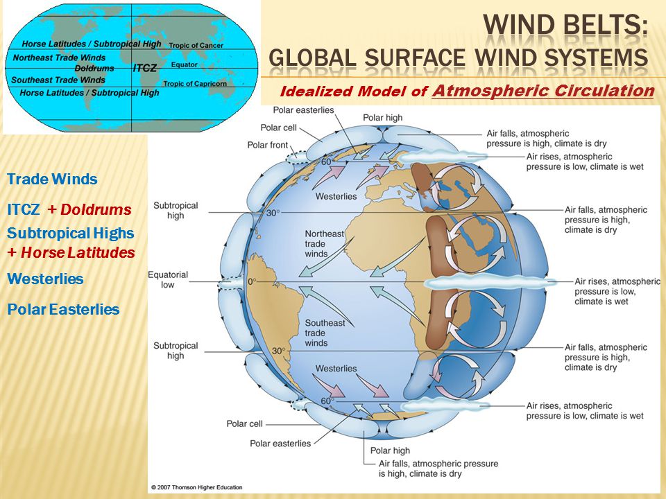 Wind belts: Global surface wind systems