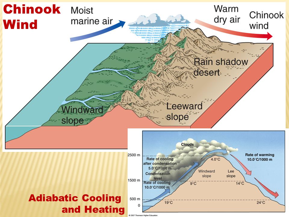 Chinook Wind Adiabatic Cooling and Heating