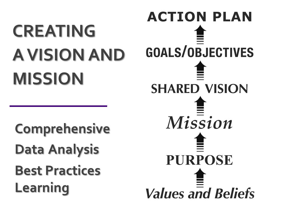 CREATING A VISION AND MISSION