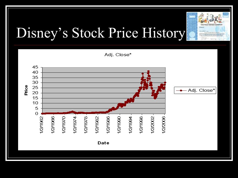 Disney’s Stock Price History