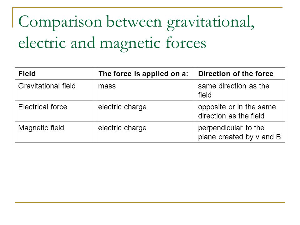 Compare between. Electric Magnetic field. What is electrical Forces. Magnetic Force Formula. What is Magnetic Force.