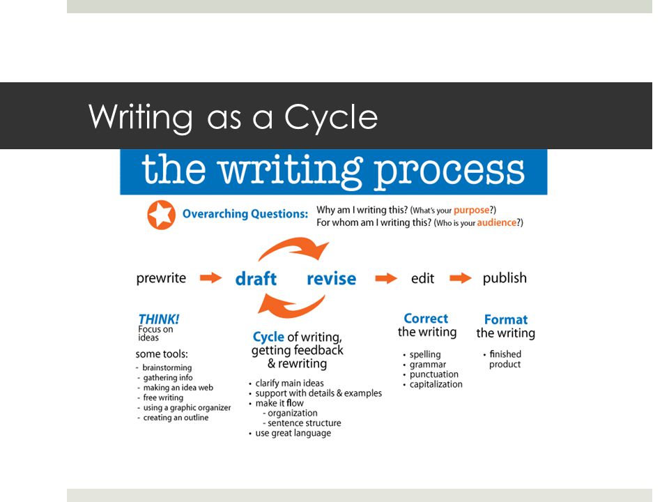 Writing as a Cycle