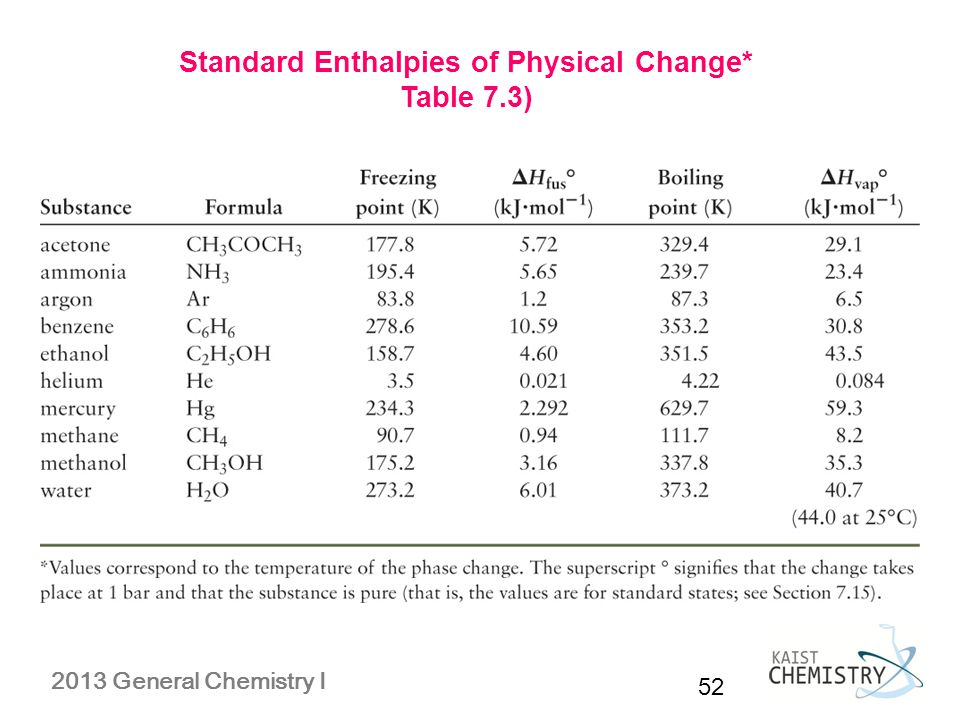 Standard Enthalpies of Physical Change*