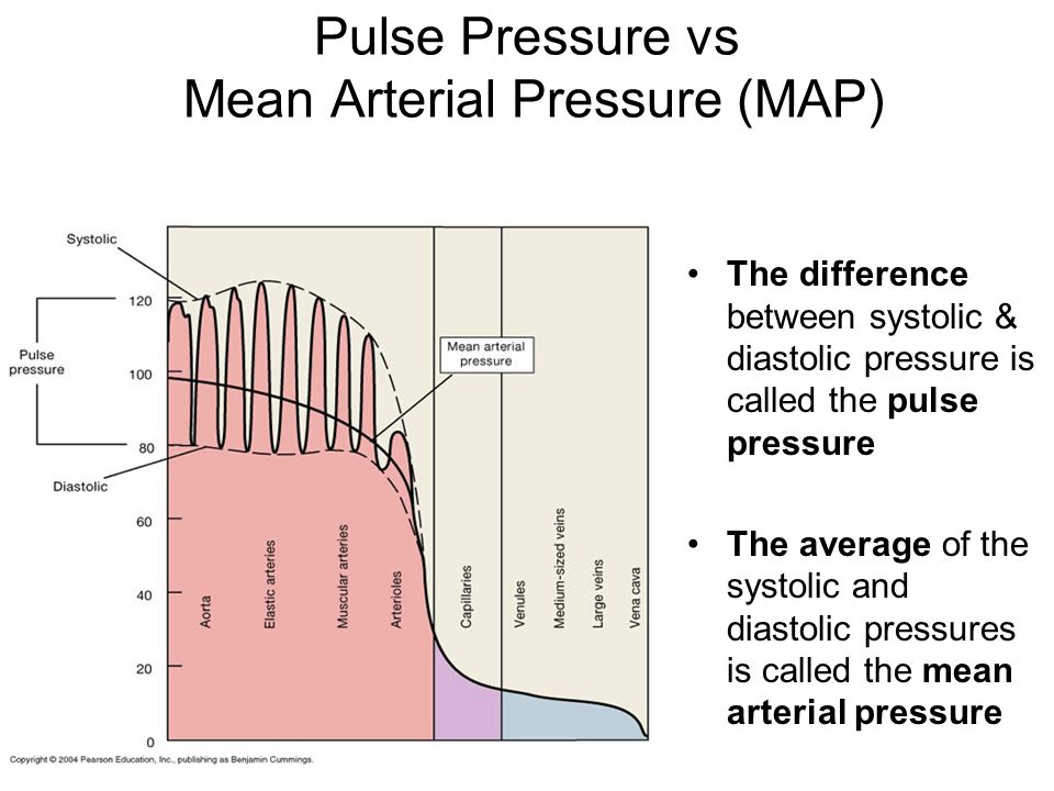 Vs meaning. Pulse Pressure. Normal arterial Pressure. Mean arterial Pressure. Systolic diastolic Pulse норма.
