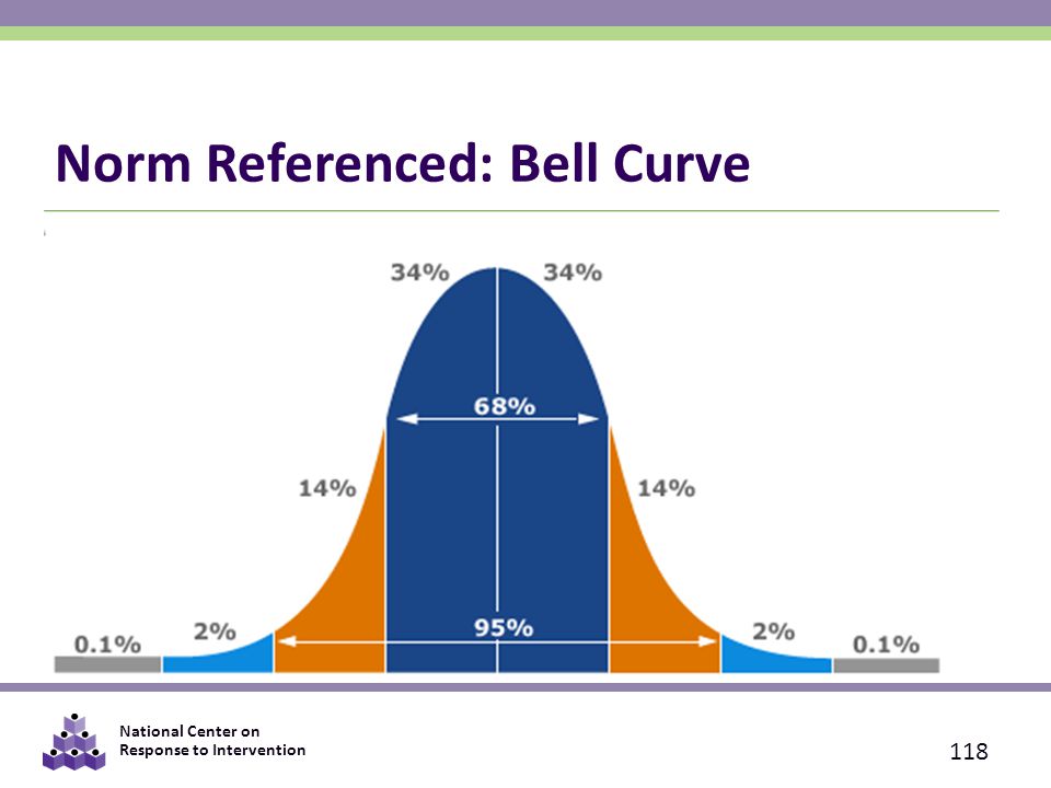 Norm Referenced: Bell Curve.