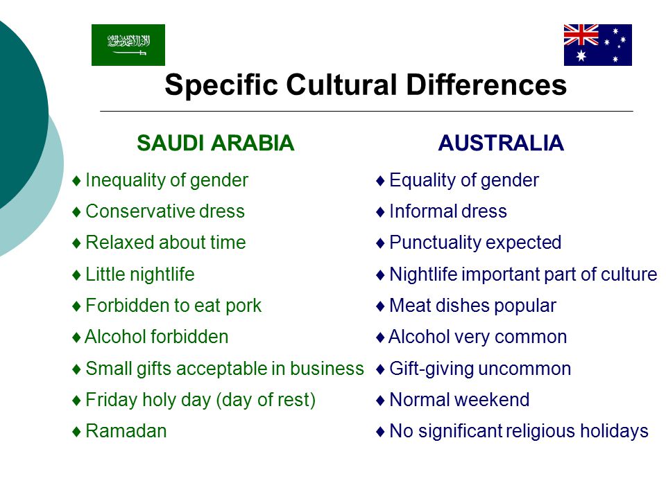 Country differences. Cultural differences презентация. Differences in Cultures. Differences between Cultures. Cultural differences in Behavior.