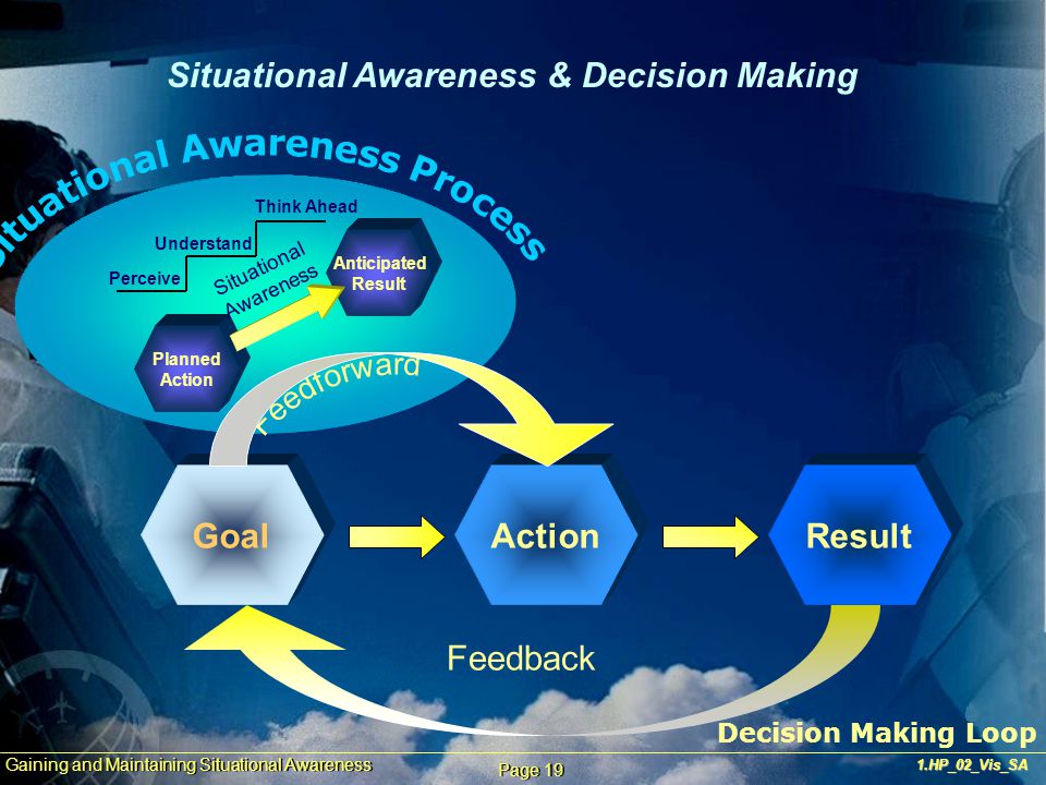Situational Awareness Process.