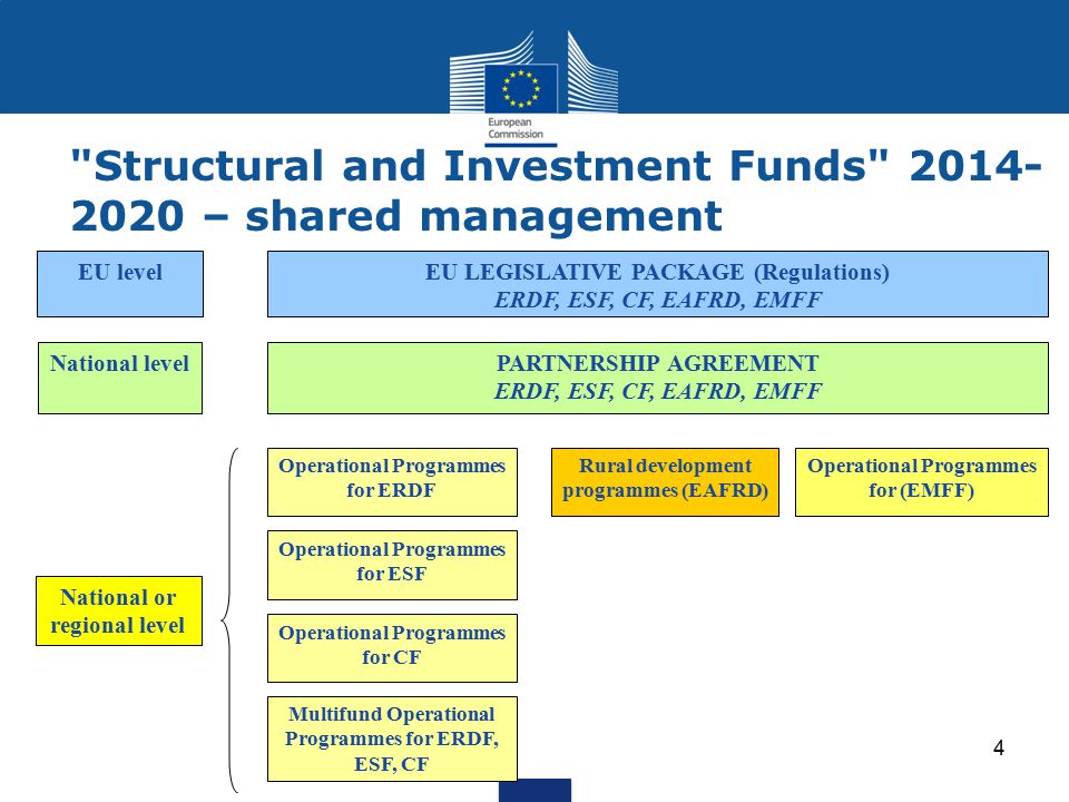 Structural and Investment Funds – shared management