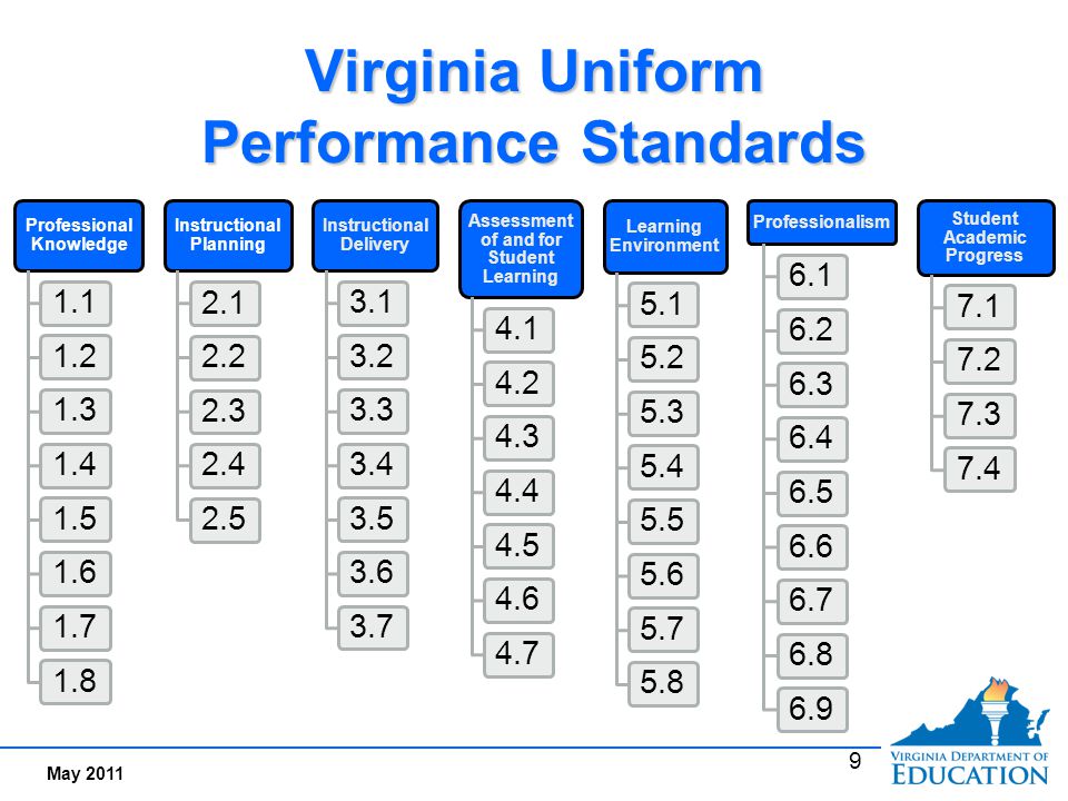 Teacher Performance Standard 1: Professional Knowledge