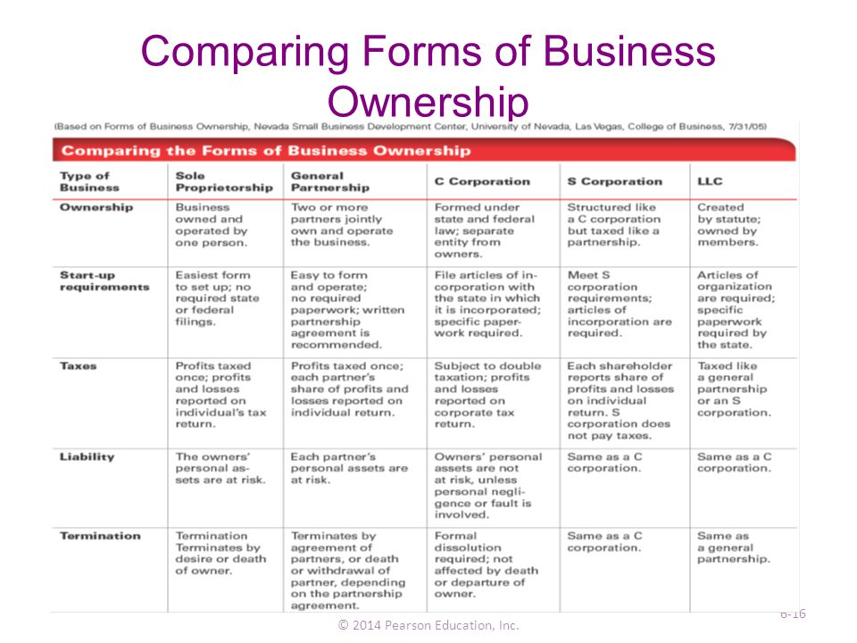 Comparing Forms of Business Ownership