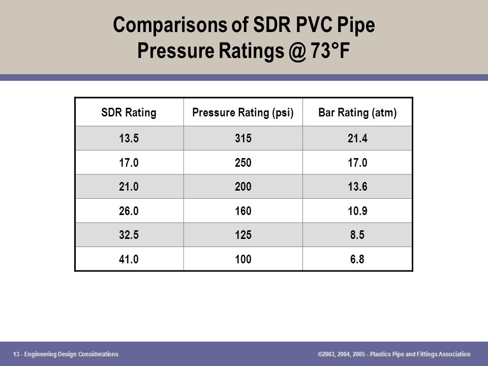 Pvc Pipe Pressure Rating Chart