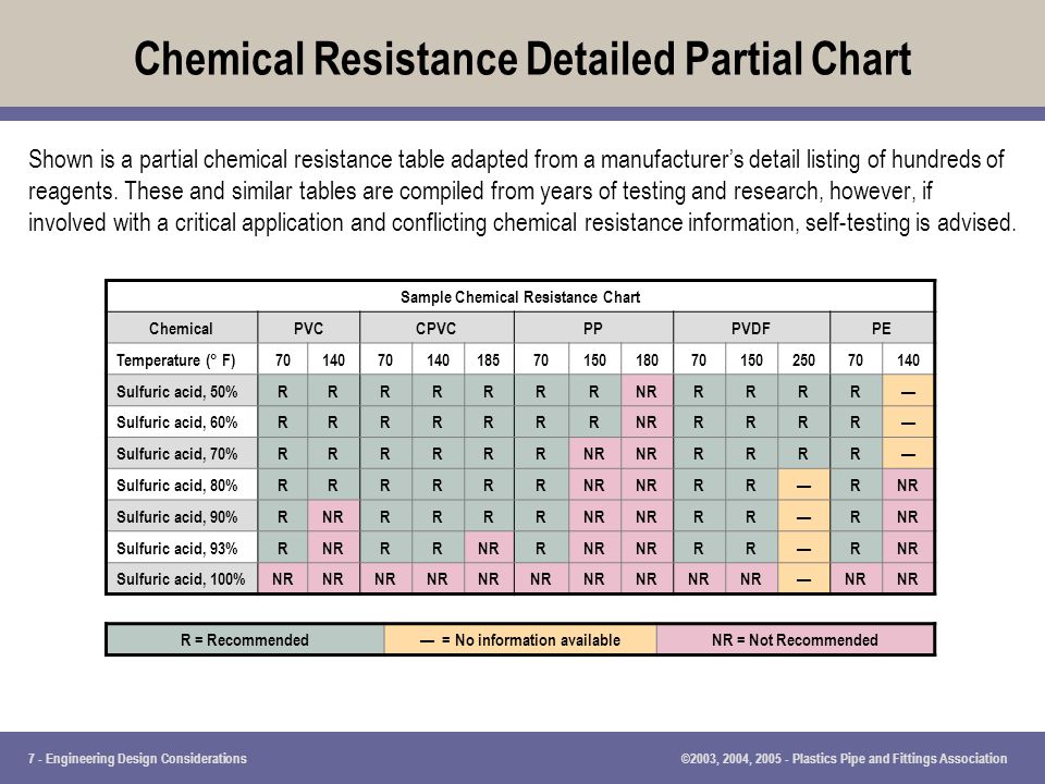 Chemical Compatibility Chart Plastics