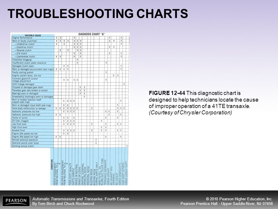 Clutch Troubleshooting Chart