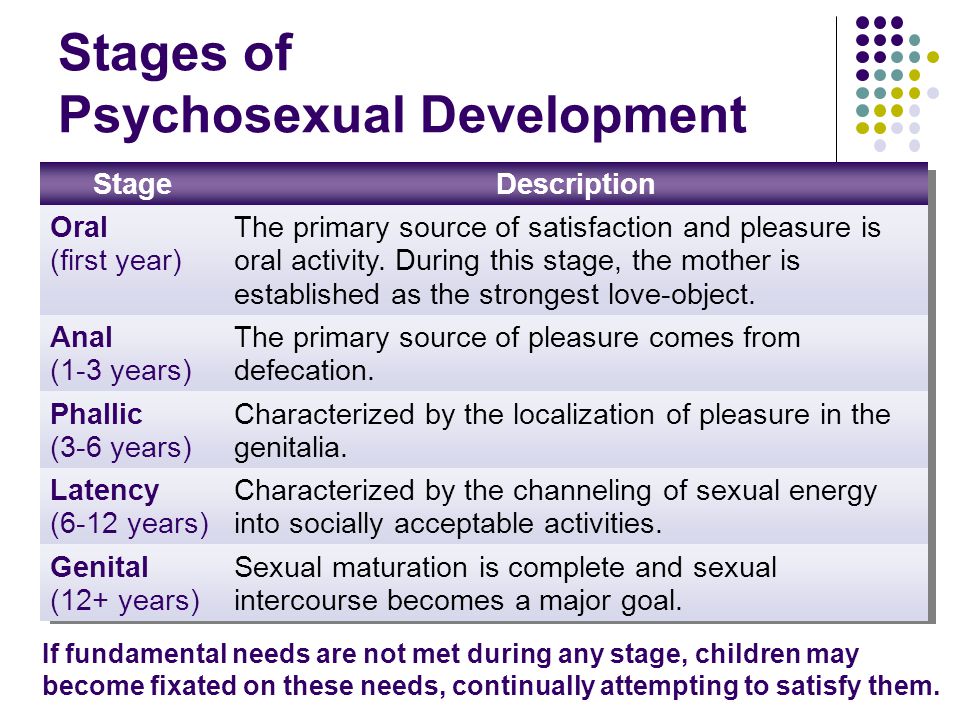 psycho-sexual-stages